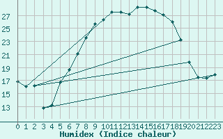 Courbe de l'humidex pour Lahr (All)