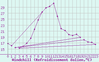 Courbe du refroidissement olien pour Ziar Nad Hronom