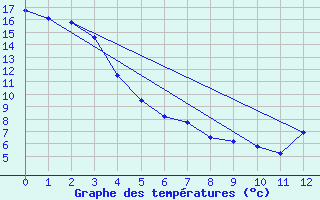 Courbe de tempratures pour Fort Mcmurray, Alta.