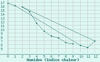 Courbe de l'humidex pour Fort Mcmurray, Alta.