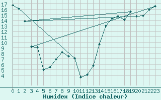 Courbe de l'humidex pour Cardston