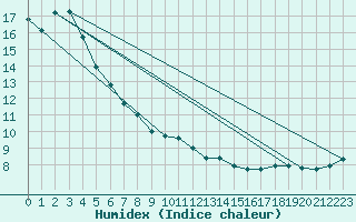 Courbe de l'humidex pour Combienbar Aws