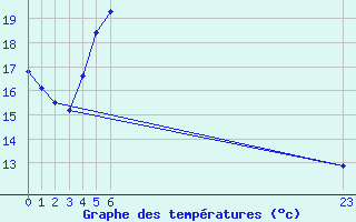 Courbe de tempratures pour Apelsvoll