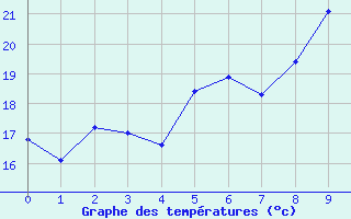 Courbe de tempratures pour Vierema Kaarakkala