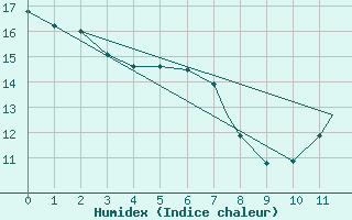 Courbe de l'humidex pour Halifax International Airport