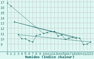 Courbe de l'humidex pour Erfde