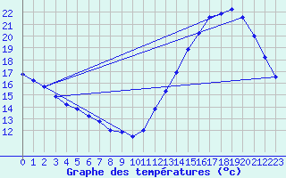 Courbe de tempratures pour Artigas