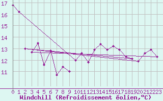 Courbe du refroidissement olien pour Grenoble/agglo Saint-Martin-d