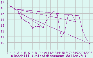 Courbe du refroidissement olien pour Besanon (25)