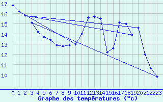 Courbe de tempratures pour Besanon (25)