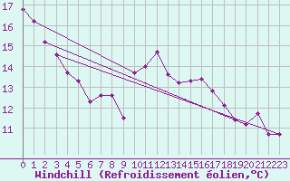 Courbe du refroidissement olien pour Boulogne (62)