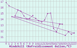 Courbe du refroidissement olien pour Paray-le-Monial - St-Yan (71)