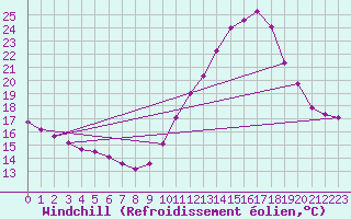 Courbe du refroidissement olien pour Bziers-Centre (34)