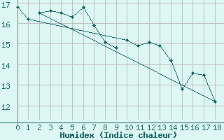 Courbe de l'humidex pour Portland Airport