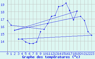 Courbe de tempratures pour Lanvoc (29)