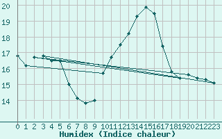 Courbe de l'humidex pour Trgueux (22)