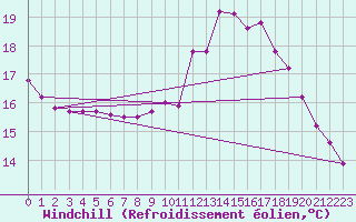 Courbe du refroidissement olien pour Lannion (22)