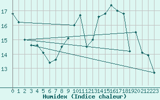 Courbe de l'humidex pour Gumpoldskirchen