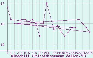 Courbe du refroidissement olien pour Alenon (61)