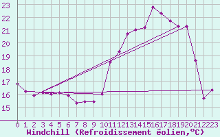 Courbe du refroidissement olien pour Angers-Marc (49)