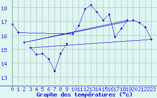 Courbe de tempratures pour Angers-Marc (49)