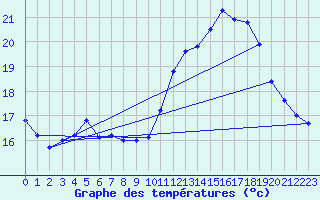 Courbe de tempratures pour Samatan (32)