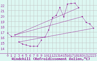 Courbe du refroidissement olien pour Seichamps (54)
