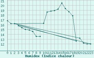 Courbe de l'humidex pour Dinard (35)