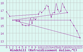 Courbe du refroidissement olien pour Hawarden