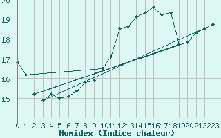 Courbe de l'humidex pour Deauville (14)