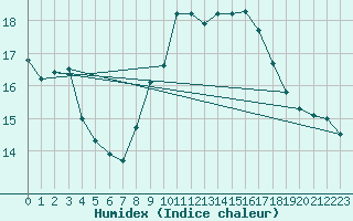 Courbe de l'humidex pour Corny-sur-Moselle (57)