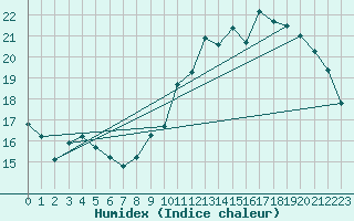 Courbe de l'humidex pour Avord (18)