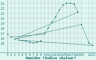 Courbe de l'humidex pour Baron (33)