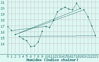 Courbe de l'humidex pour Renwez (08)