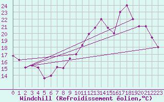 Courbe du refroidissement olien pour Capo Bellavista
