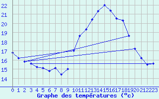 Courbe de tempratures pour Ecija