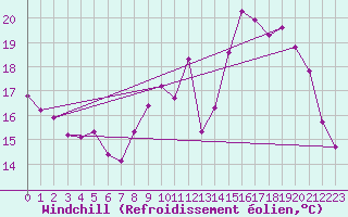 Courbe du refroidissement olien pour Saint-Martial-de-Vitaterne (17)
