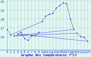 Courbe de tempratures pour Millau - Soulobres (12)