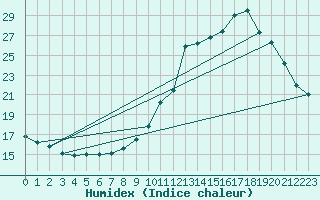 Courbe de l'humidex pour Pont-l'Abb (29)
