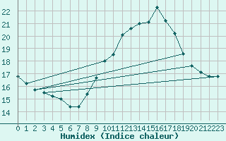 Courbe de l'humidex pour Carlsfeld