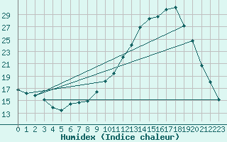 Courbe de l'humidex pour Arles-Ouest (13)