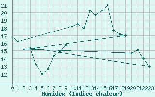 Courbe de l'humidex pour Xert / Chert (Esp)