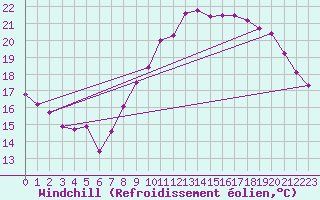 Courbe du refroidissement olien pour Le Talut - Belle-Ile (56)