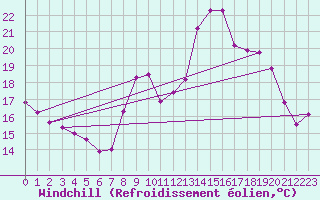 Courbe du refroidissement olien pour Toulon (83)