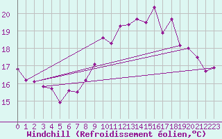 Courbe du refroidissement olien pour Saint-Georges-d