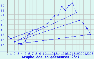 Courbe de tempratures pour Guidel (56)