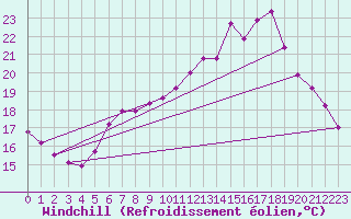 Courbe du refroidissement olien pour Guidel (56)