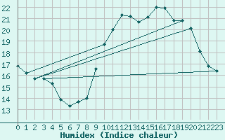 Courbe de l'humidex pour Dunkerque (59)