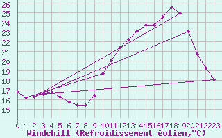 Courbe du refroidissement olien pour Lhospitalet (46)
