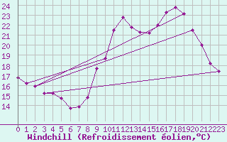Courbe du refroidissement olien pour Saint-Maximin-la-Sainte-Baume (83)